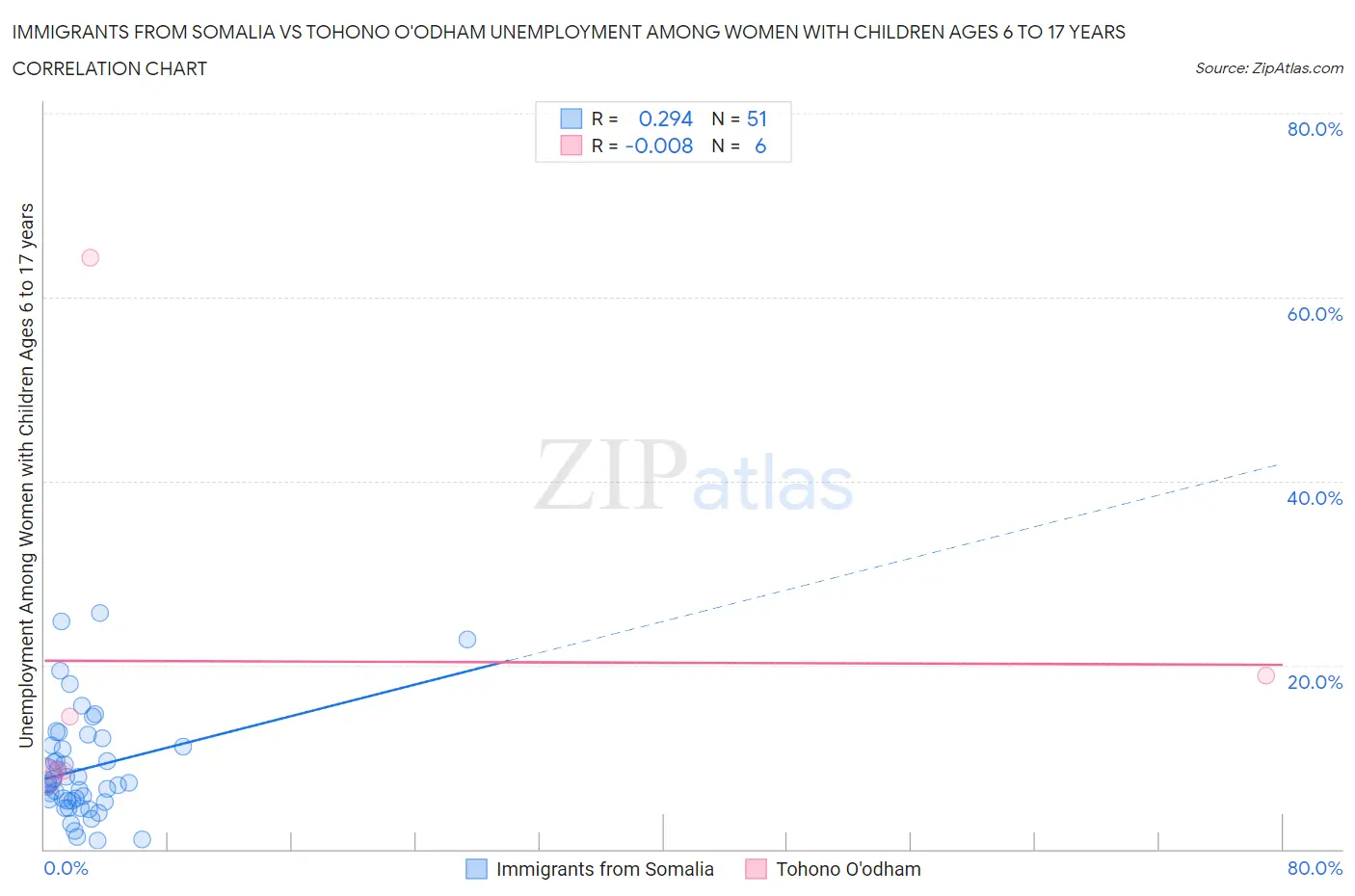 Immigrants from Somalia vs Tohono O'odham Unemployment Among Women with Children Ages 6 to 17 years
