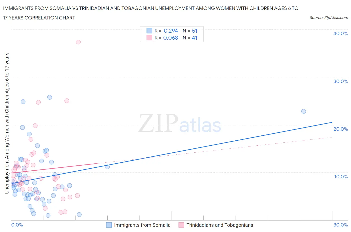 Immigrants from Somalia vs Trinidadian and Tobagonian Unemployment Among Women with Children Ages 6 to 17 years