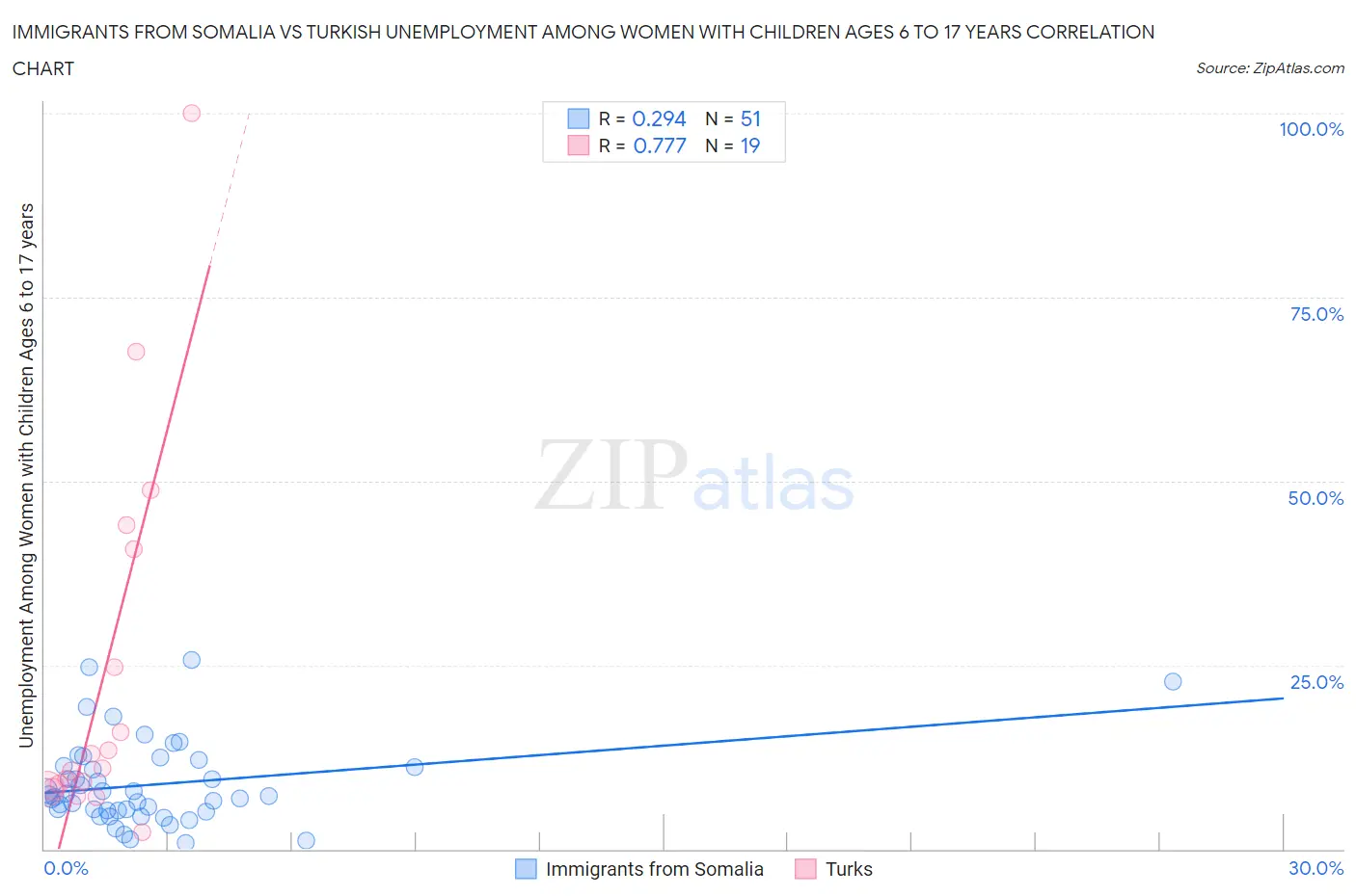 Immigrants from Somalia vs Turkish Unemployment Among Women with Children Ages 6 to 17 years