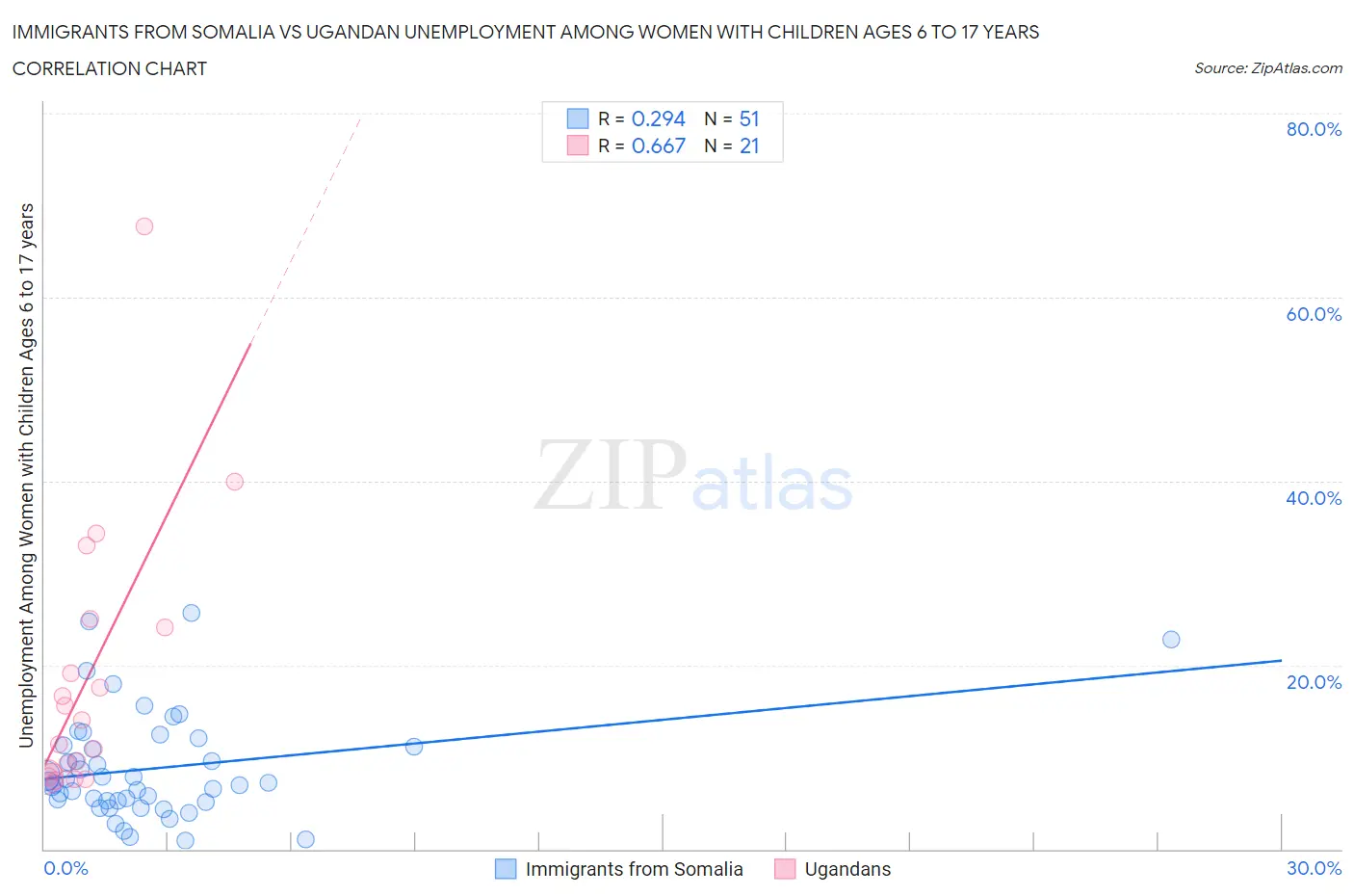 Immigrants from Somalia vs Ugandan Unemployment Among Women with Children Ages 6 to 17 years
