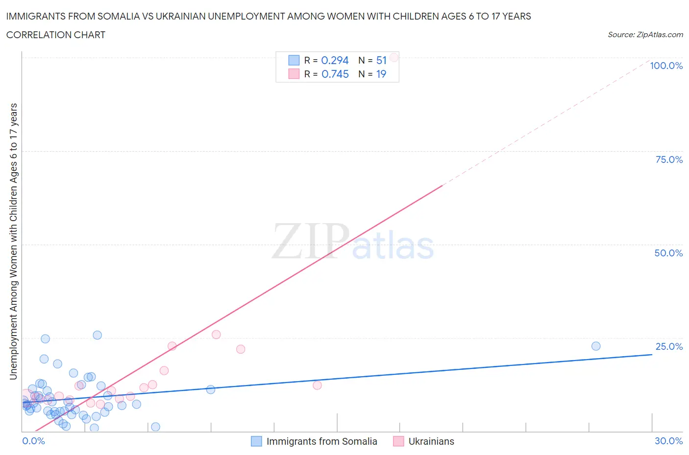 Immigrants from Somalia vs Ukrainian Unemployment Among Women with Children Ages 6 to 17 years