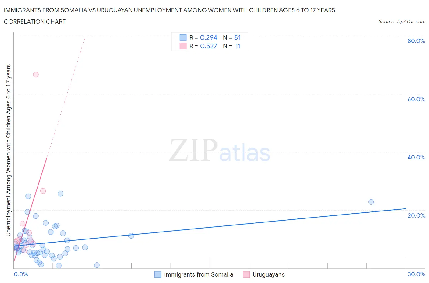Immigrants from Somalia vs Uruguayan Unemployment Among Women with Children Ages 6 to 17 years