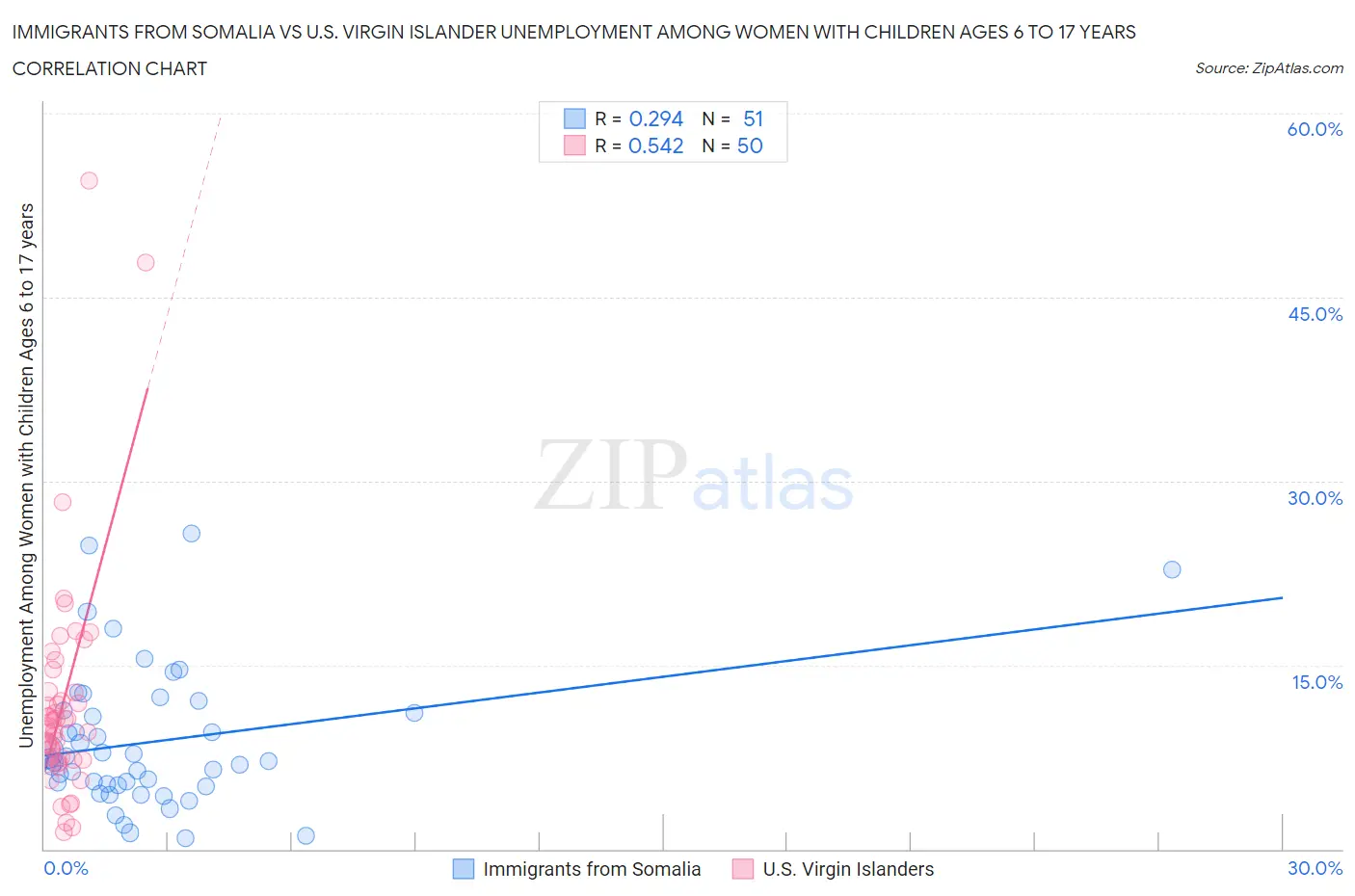 Immigrants from Somalia vs U.S. Virgin Islander Unemployment Among Women with Children Ages 6 to 17 years
