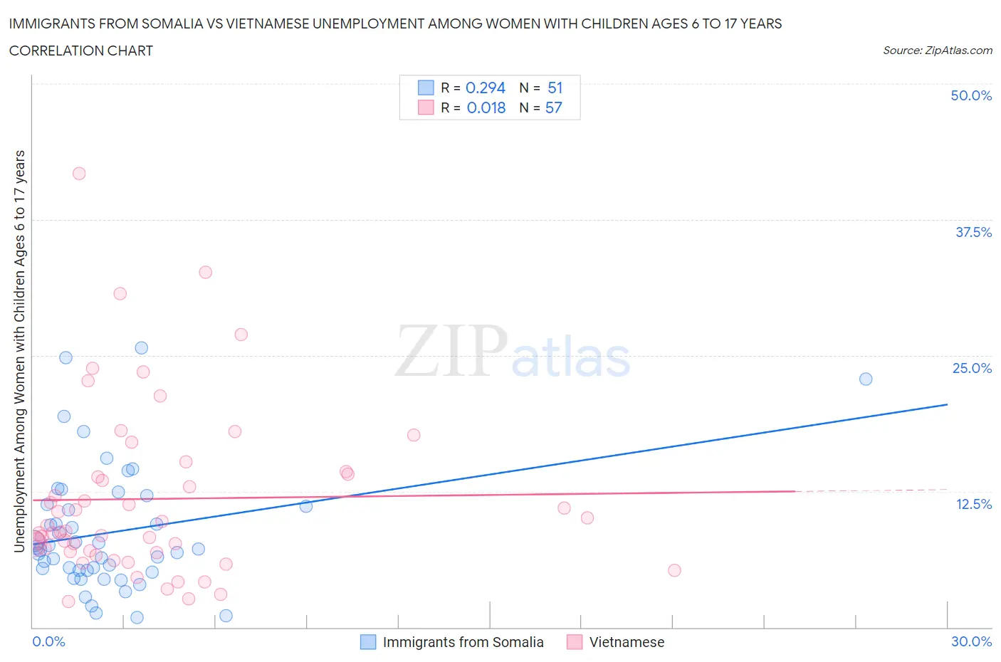 Immigrants from Somalia vs Vietnamese Unemployment Among Women with Children Ages 6 to 17 years