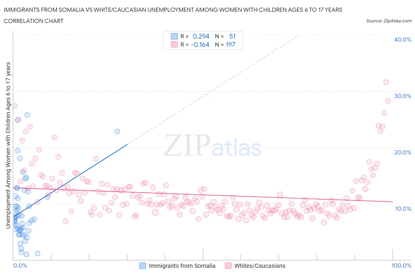 Immigrants from Somalia vs White/Caucasian Unemployment Among Women with Children Ages 6 to 17 years