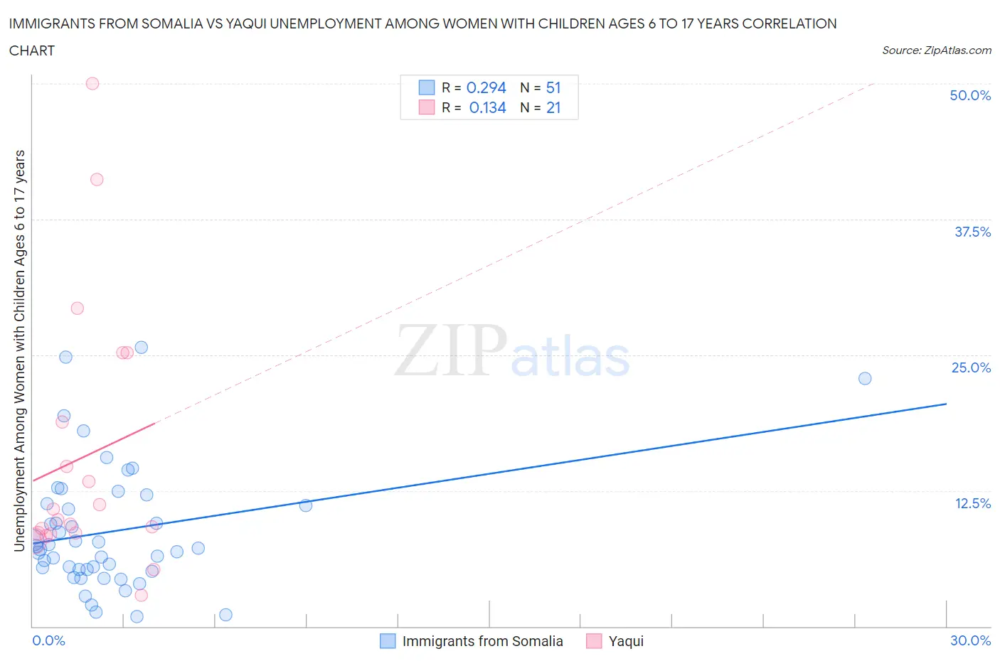 Immigrants from Somalia vs Yaqui Unemployment Among Women with Children Ages 6 to 17 years