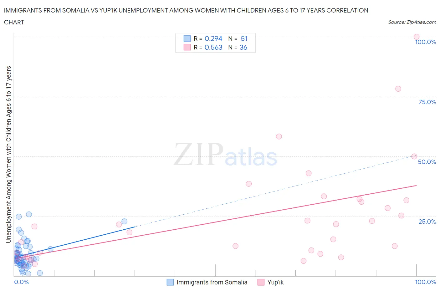 Immigrants from Somalia vs Yup'ik Unemployment Among Women with Children Ages 6 to 17 years