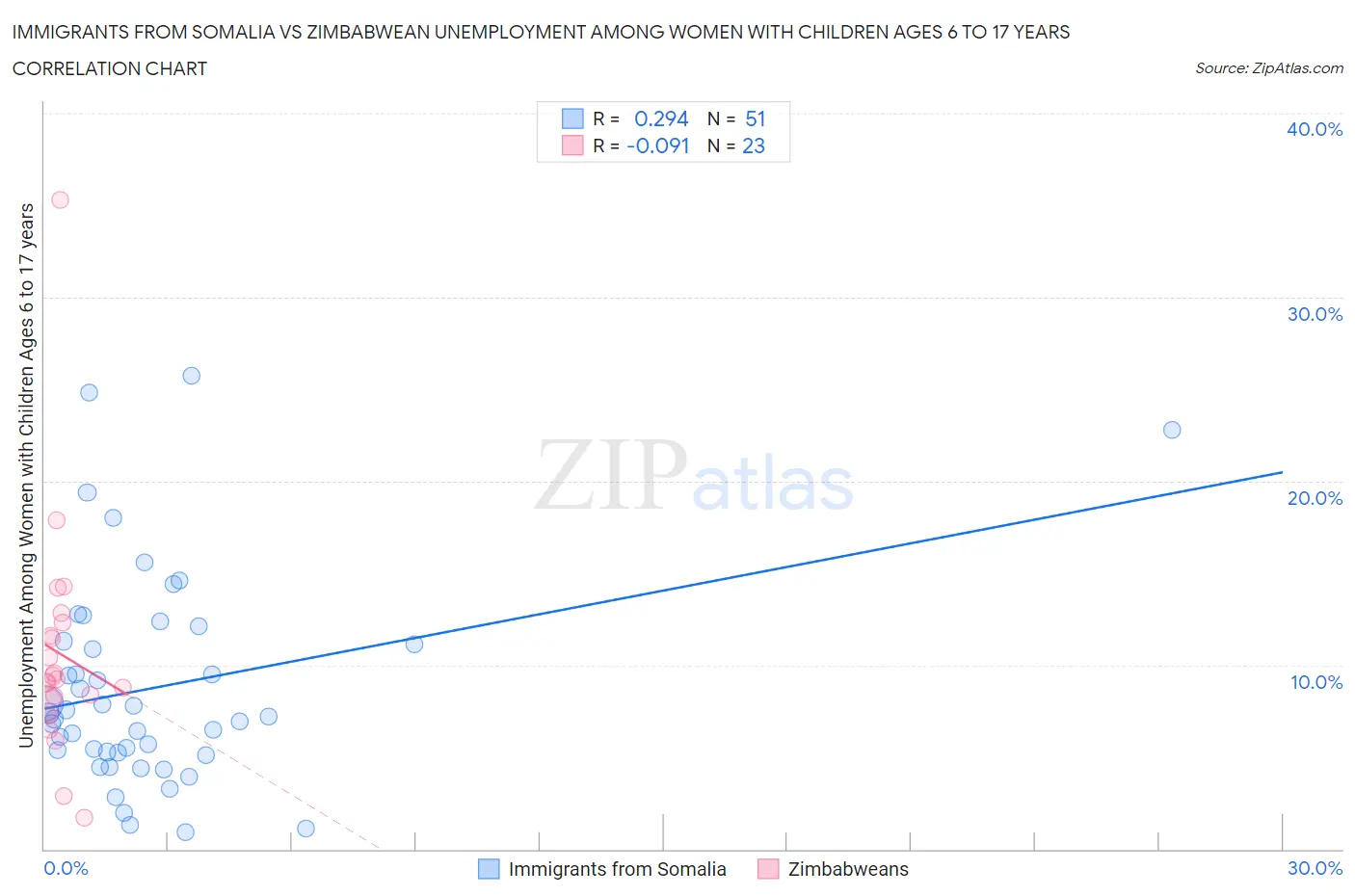 Immigrants from Somalia vs Zimbabwean Unemployment Among Women with Children Ages 6 to 17 years