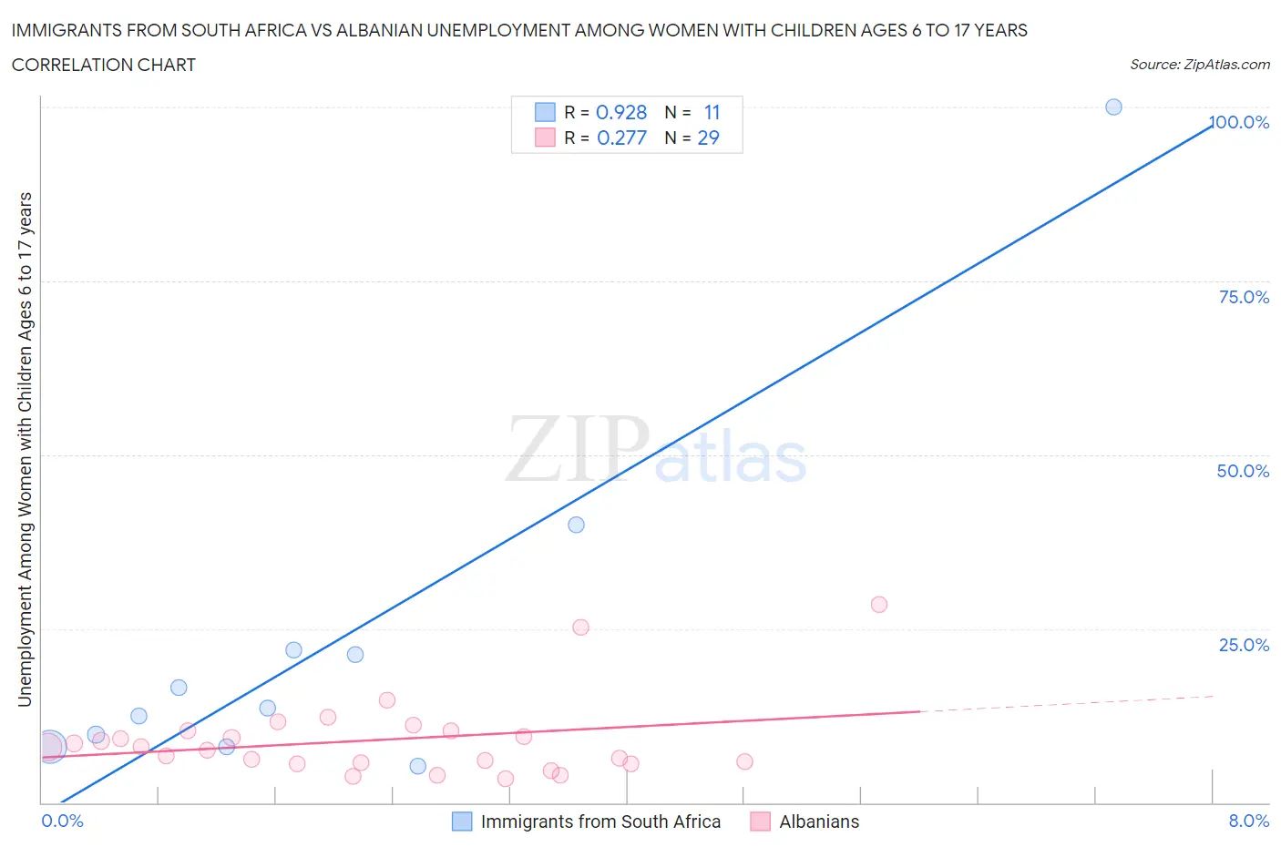 Immigrants from South Africa vs Albanian Unemployment Among Women with Children Ages 6 to 17 years