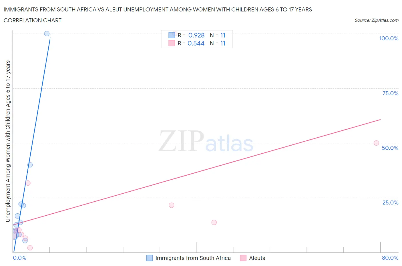 Immigrants from South Africa vs Aleut Unemployment Among Women with Children Ages 6 to 17 years