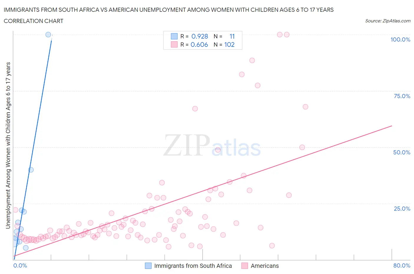 Immigrants from South Africa vs American Unemployment Among Women with Children Ages 6 to 17 years