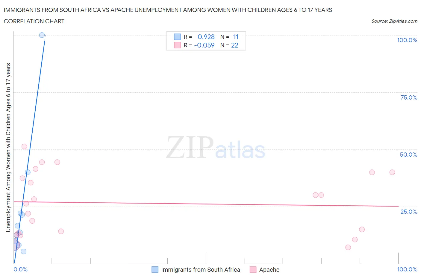 Immigrants from South Africa vs Apache Unemployment Among Women with Children Ages 6 to 17 years