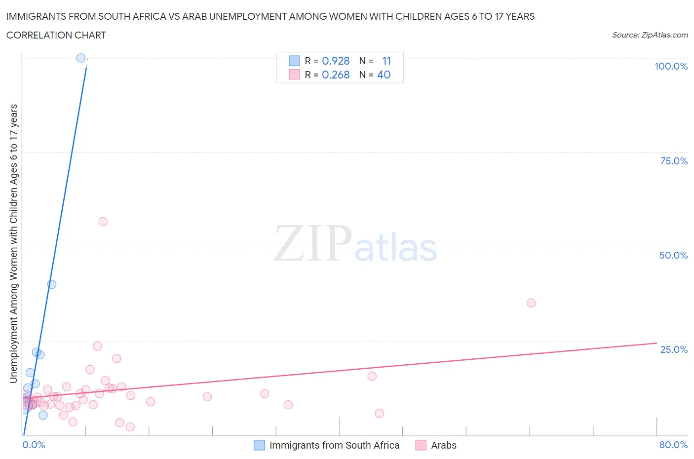 Immigrants from South Africa vs Arab Unemployment Among Women with Children Ages 6 to 17 years