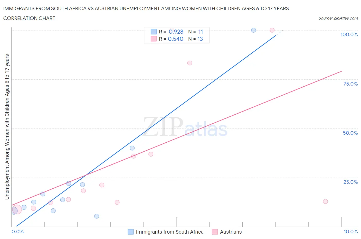 Immigrants from South Africa vs Austrian Unemployment Among Women with Children Ages 6 to 17 years