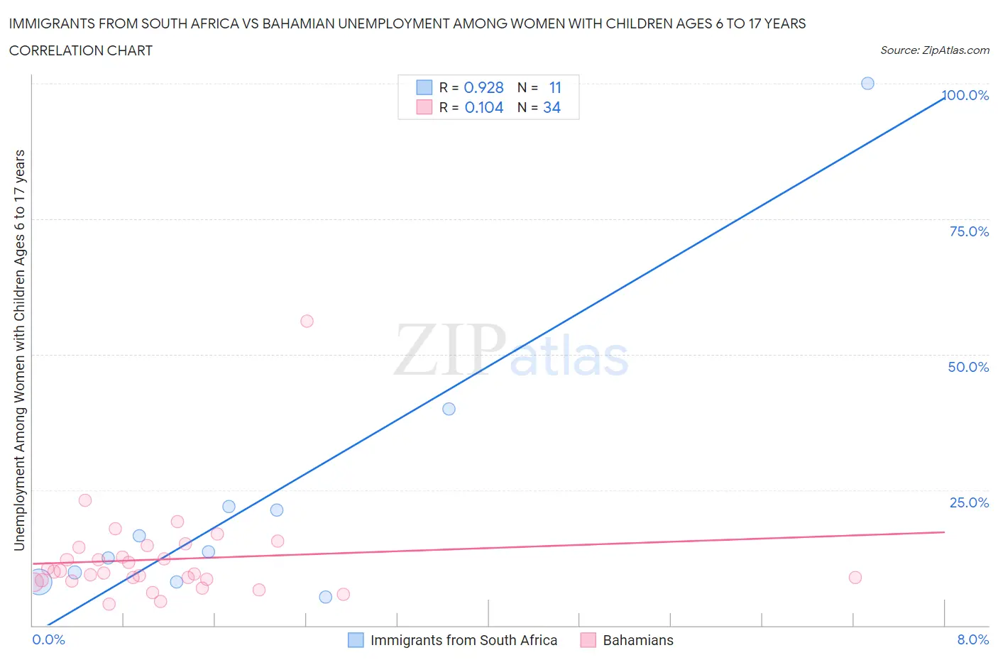 Immigrants from South Africa vs Bahamian Unemployment Among Women with Children Ages 6 to 17 years