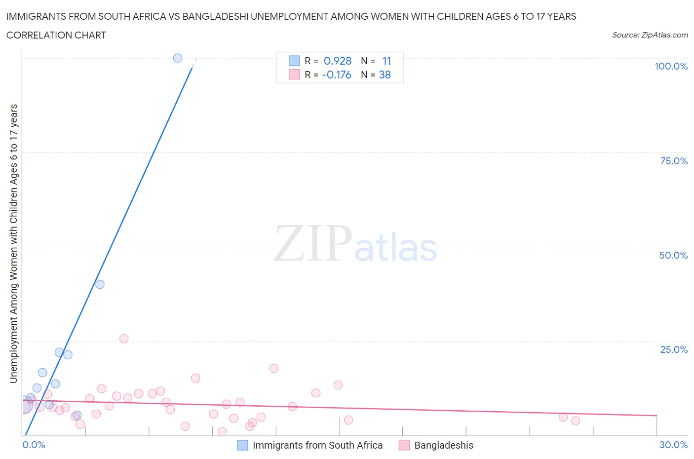 Immigrants from South Africa vs Bangladeshi Unemployment Among Women with Children Ages 6 to 17 years