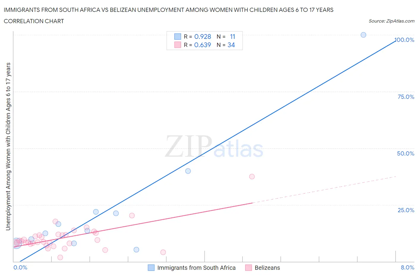 Immigrants from South Africa vs Belizean Unemployment Among Women with Children Ages 6 to 17 years