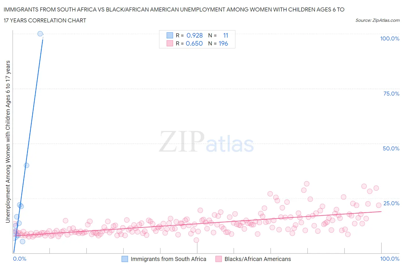 Immigrants from South Africa vs Black/African American Unemployment Among Women with Children Ages 6 to 17 years