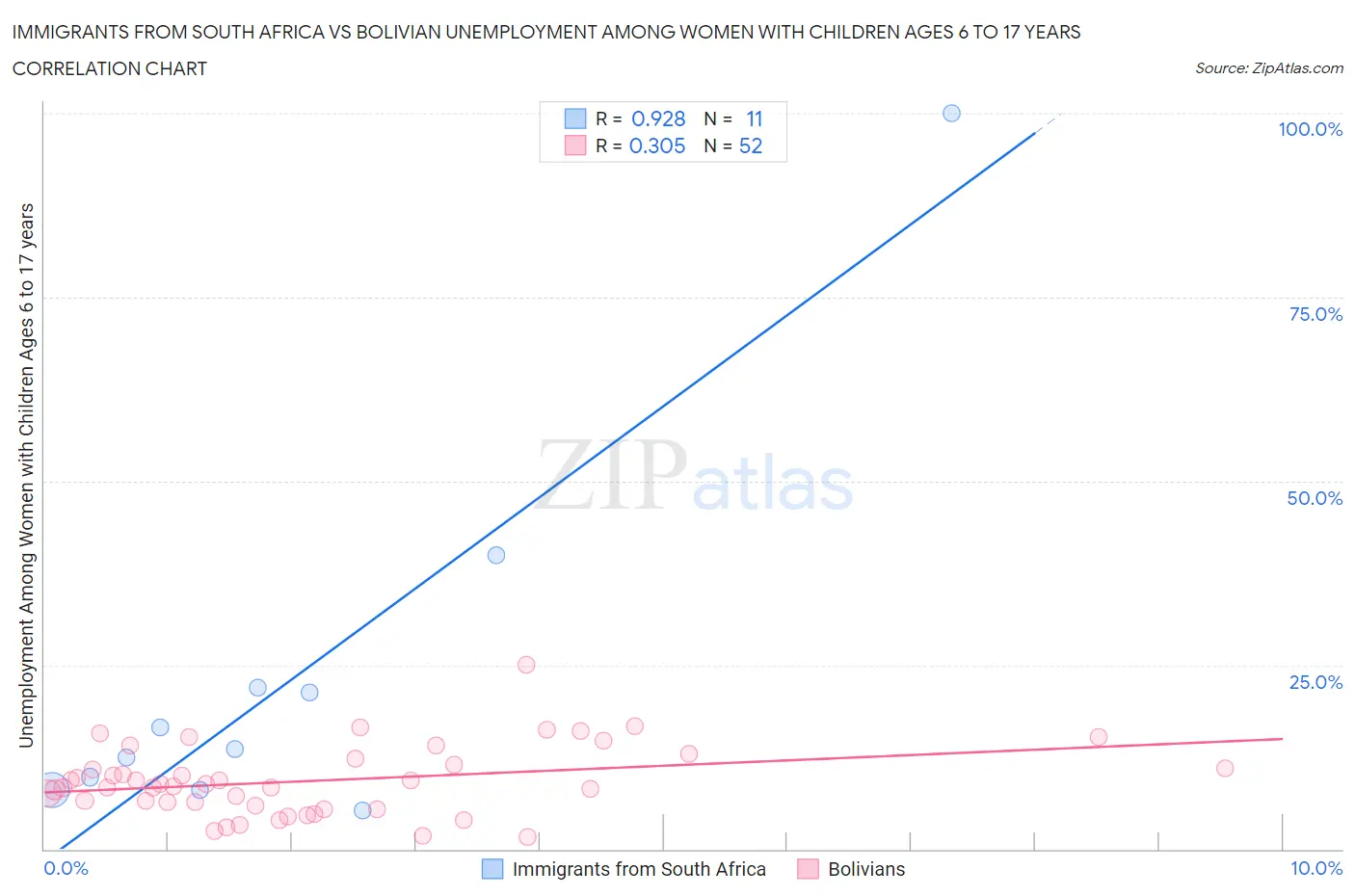 Immigrants from South Africa vs Bolivian Unemployment Among Women with Children Ages 6 to 17 years
