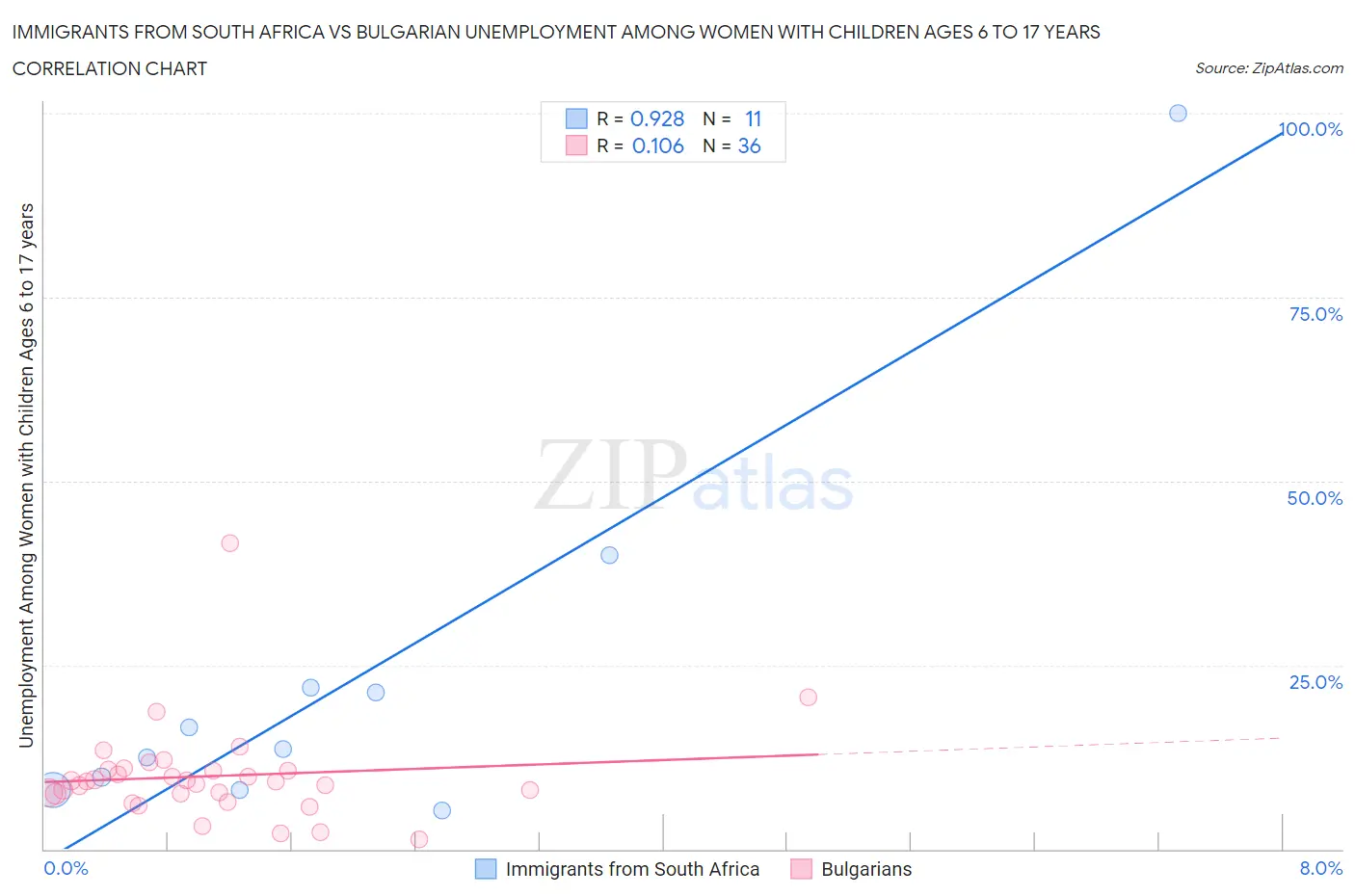 Immigrants from South Africa vs Bulgarian Unemployment Among Women with Children Ages 6 to 17 years