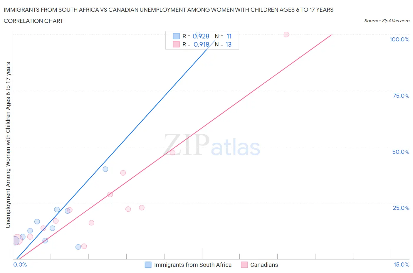 Immigrants from South Africa vs Canadian Unemployment Among Women with Children Ages 6 to 17 years