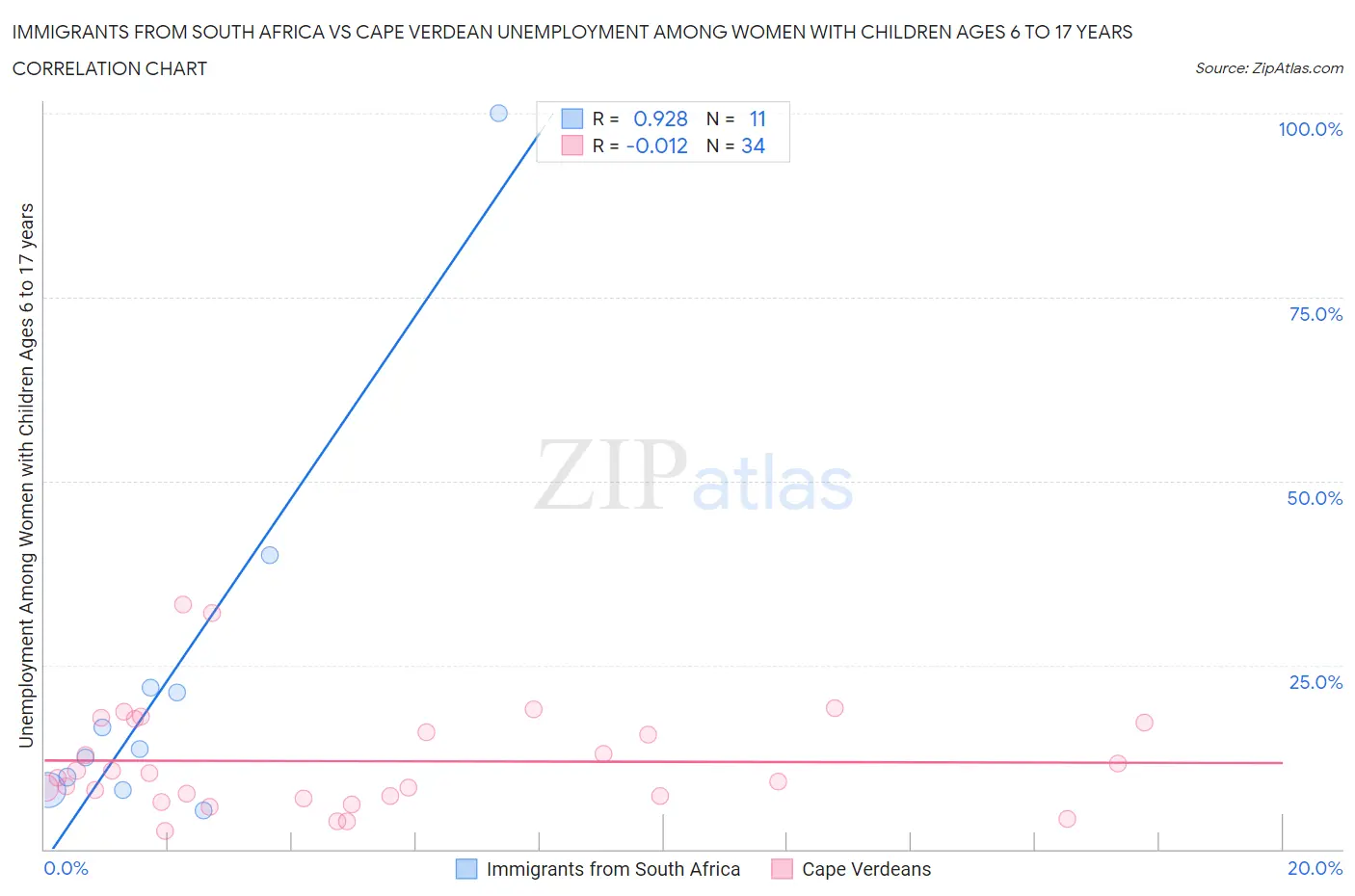 Immigrants from South Africa vs Cape Verdean Unemployment Among Women with Children Ages 6 to 17 years