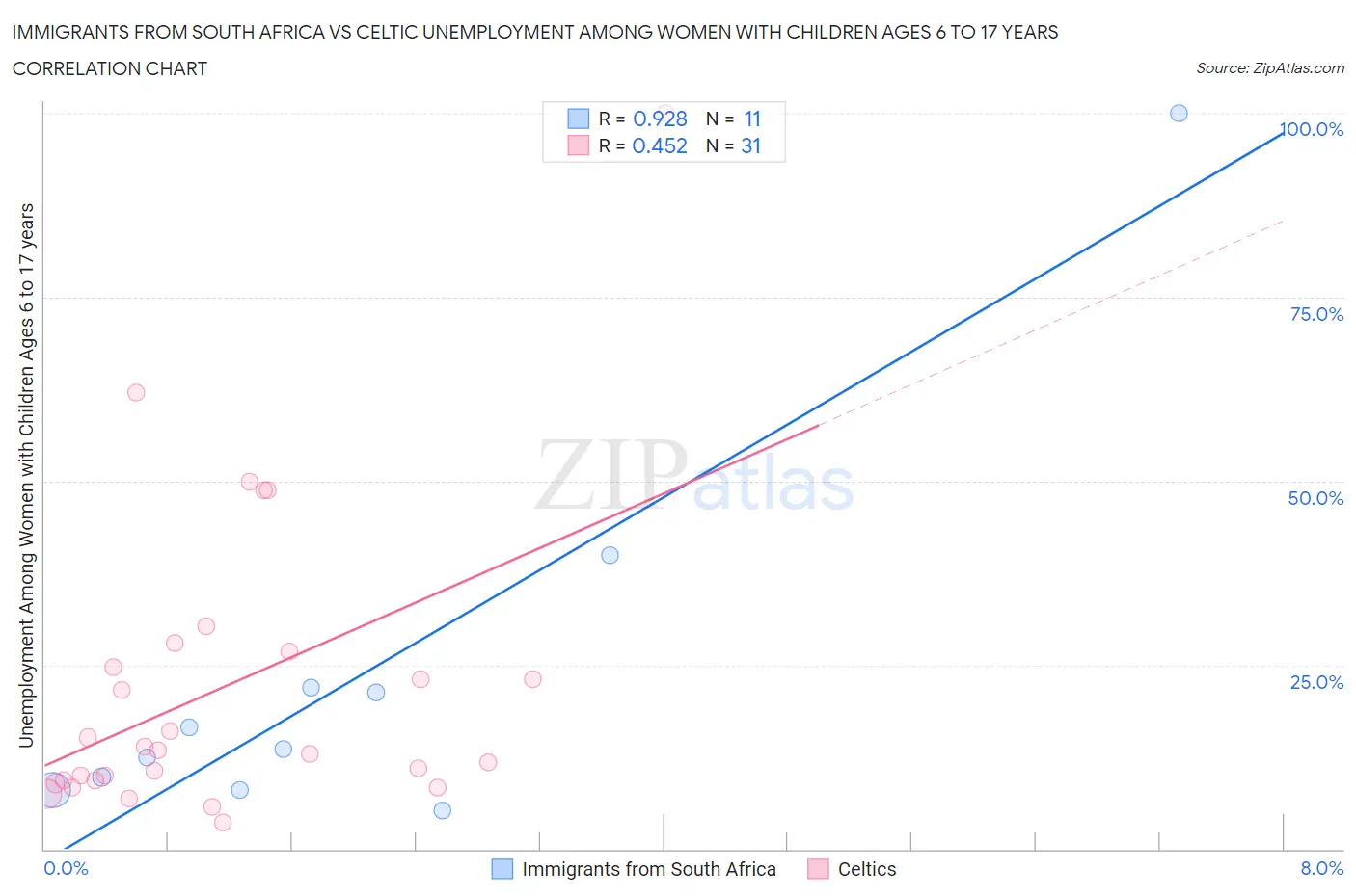 Immigrants from South Africa vs Celtic Unemployment Among Women with Children Ages 6 to 17 years