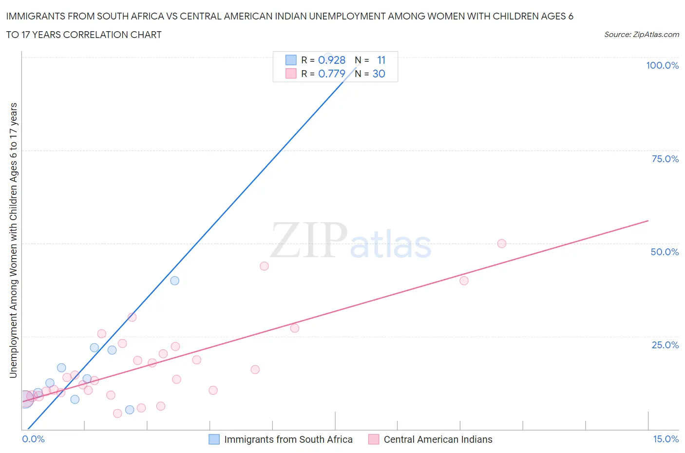 Immigrants from South Africa vs Central American Indian Unemployment Among Women with Children Ages 6 to 17 years