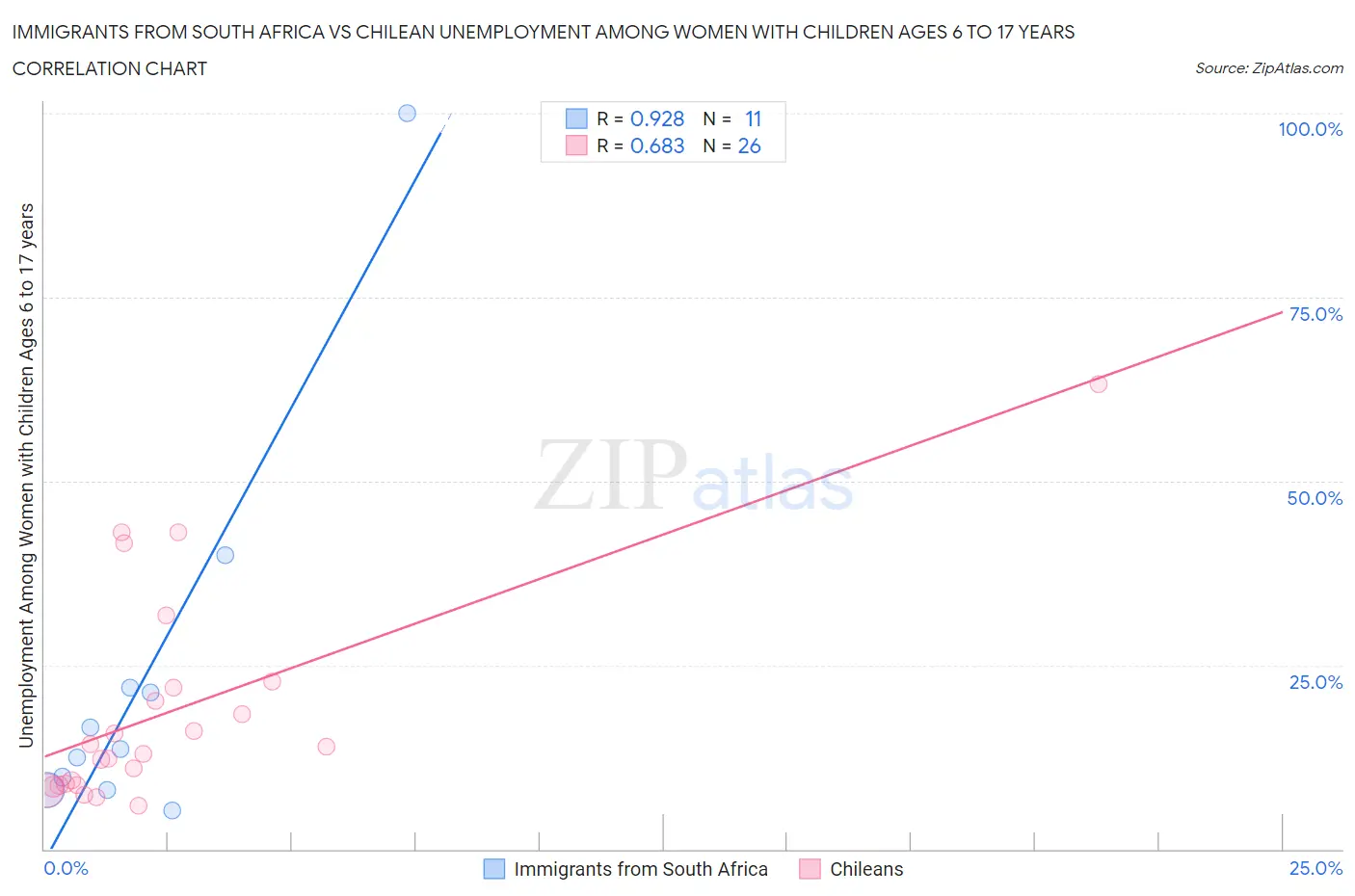 Immigrants from South Africa vs Chilean Unemployment Among Women with Children Ages 6 to 17 years
