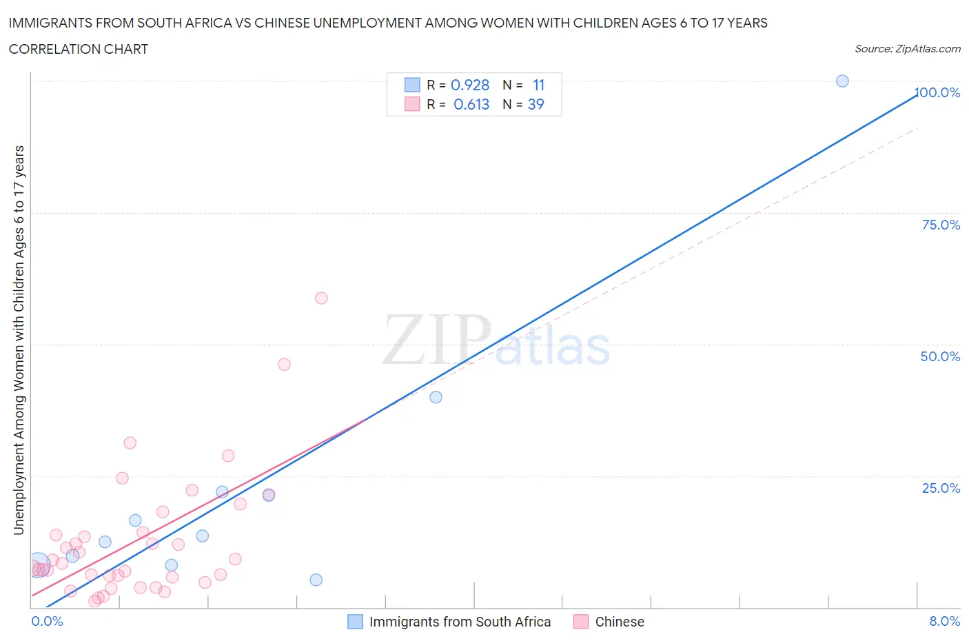 Immigrants from South Africa vs Chinese Unemployment Among Women with Children Ages 6 to 17 years