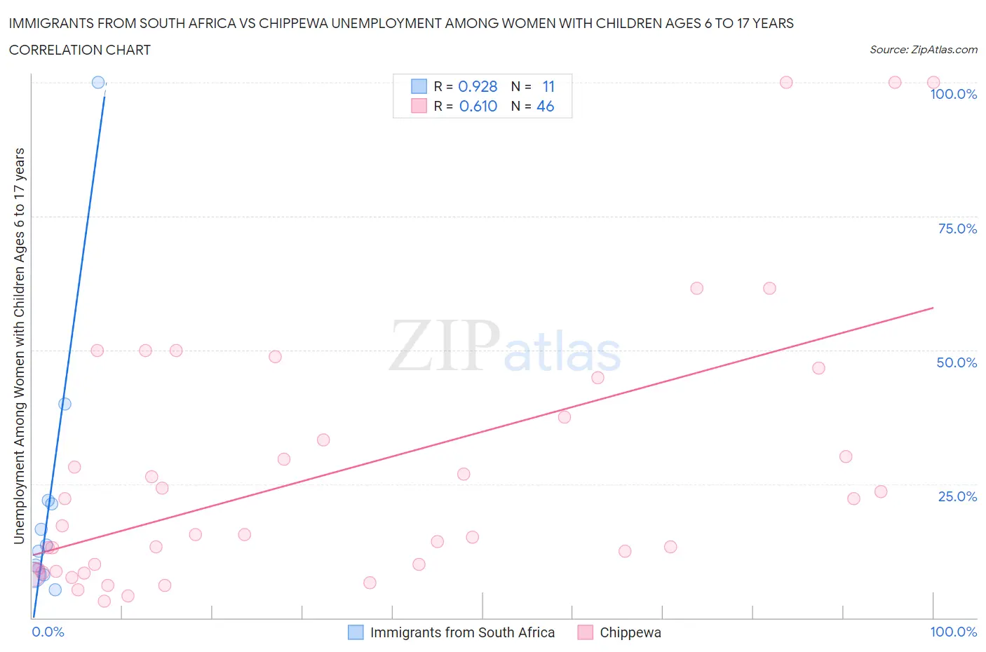 Immigrants from South Africa vs Chippewa Unemployment Among Women with Children Ages 6 to 17 years