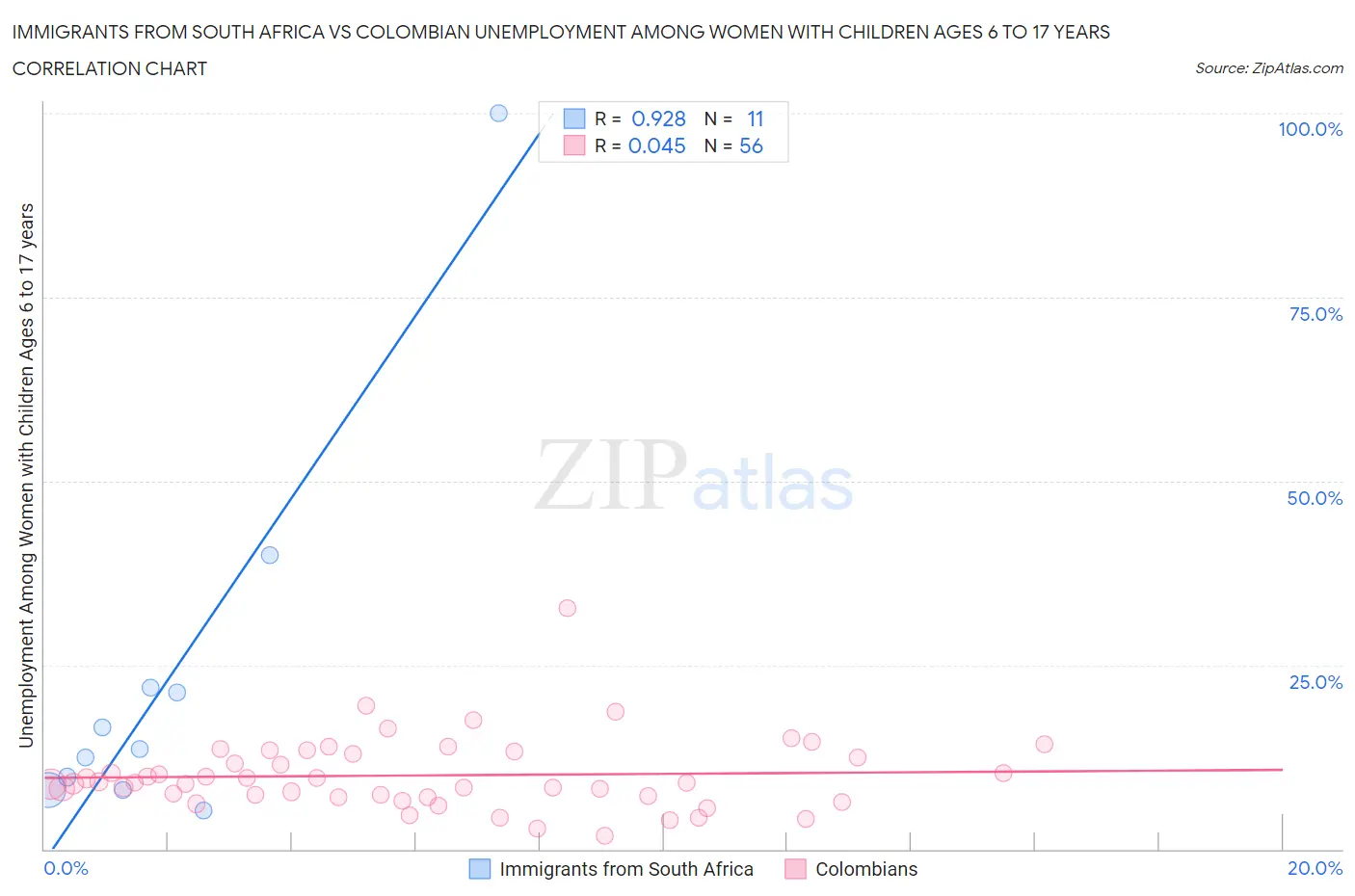 Immigrants from South Africa vs Colombian Unemployment Among Women with Children Ages 6 to 17 years