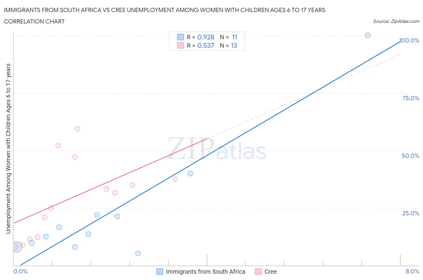Immigrants from South Africa vs Cree Unemployment Among Women with Children Ages 6 to 17 years
