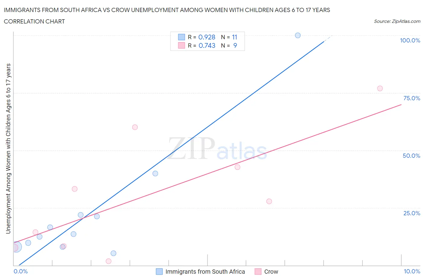 Immigrants from South Africa vs Crow Unemployment Among Women with Children Ages 6 to 17 years