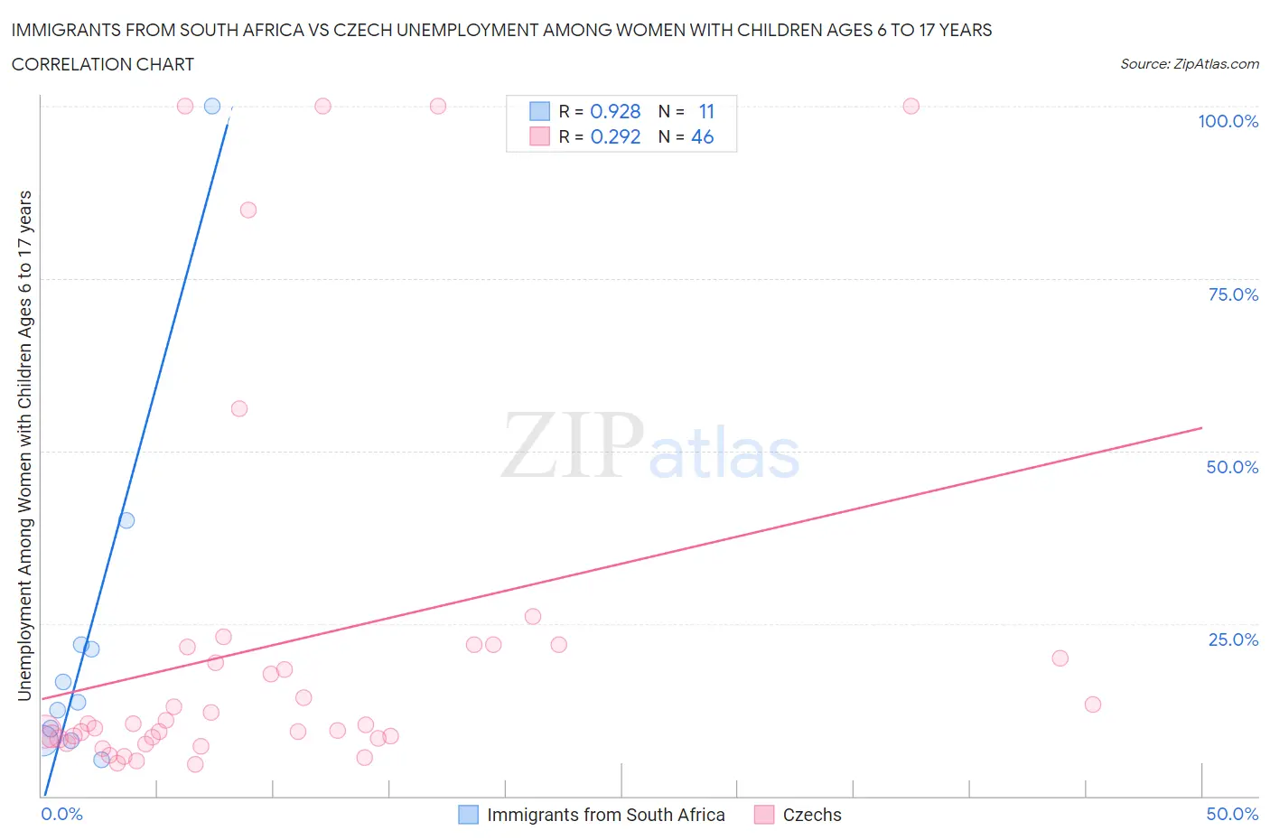 Immigrants from South Africa vs Czech Unemployment Among Women with Children Ages 6 to 17 years