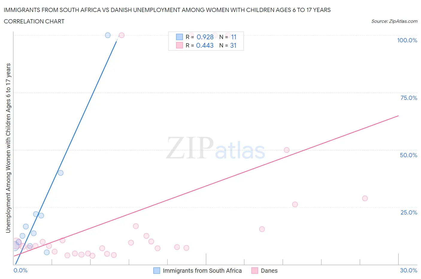 Immigrants from South Africa vs Danish Unemployment Among Women with Children Ages 6 to 17 years