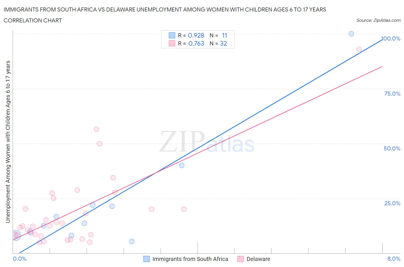 Immigrants from South Africa vs Delaware Unemployment Among Women with Children Ages 6 to 17 years