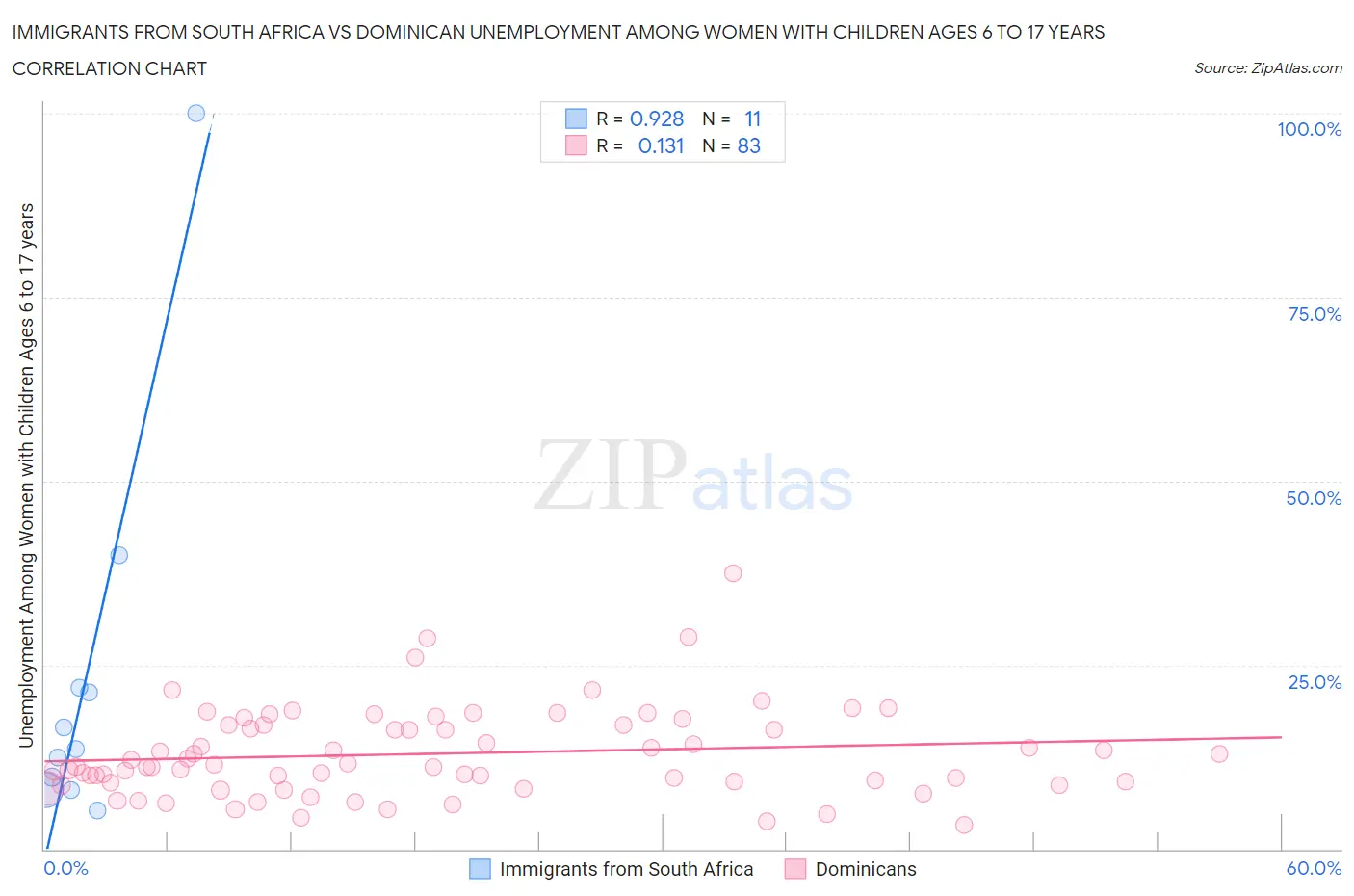 Immigrants from South Africa vs Dominican Unemployment Among Women with Children Ages 6 to 17 years