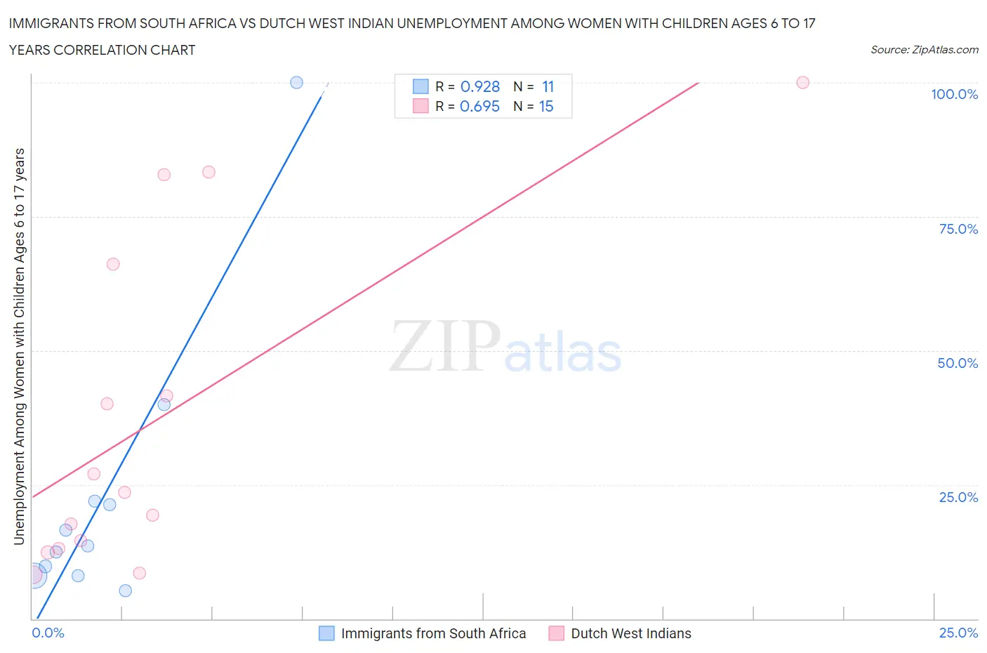 Immigrants from South Africa vs Dutch West Indian Unemployment Among Women with Children Ages 6 to 17 years