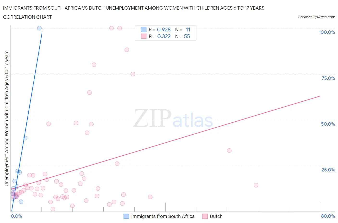 Immigrants from South Africa vs Dutch Unemployment Among Women with Children Ages 6 to 17 years