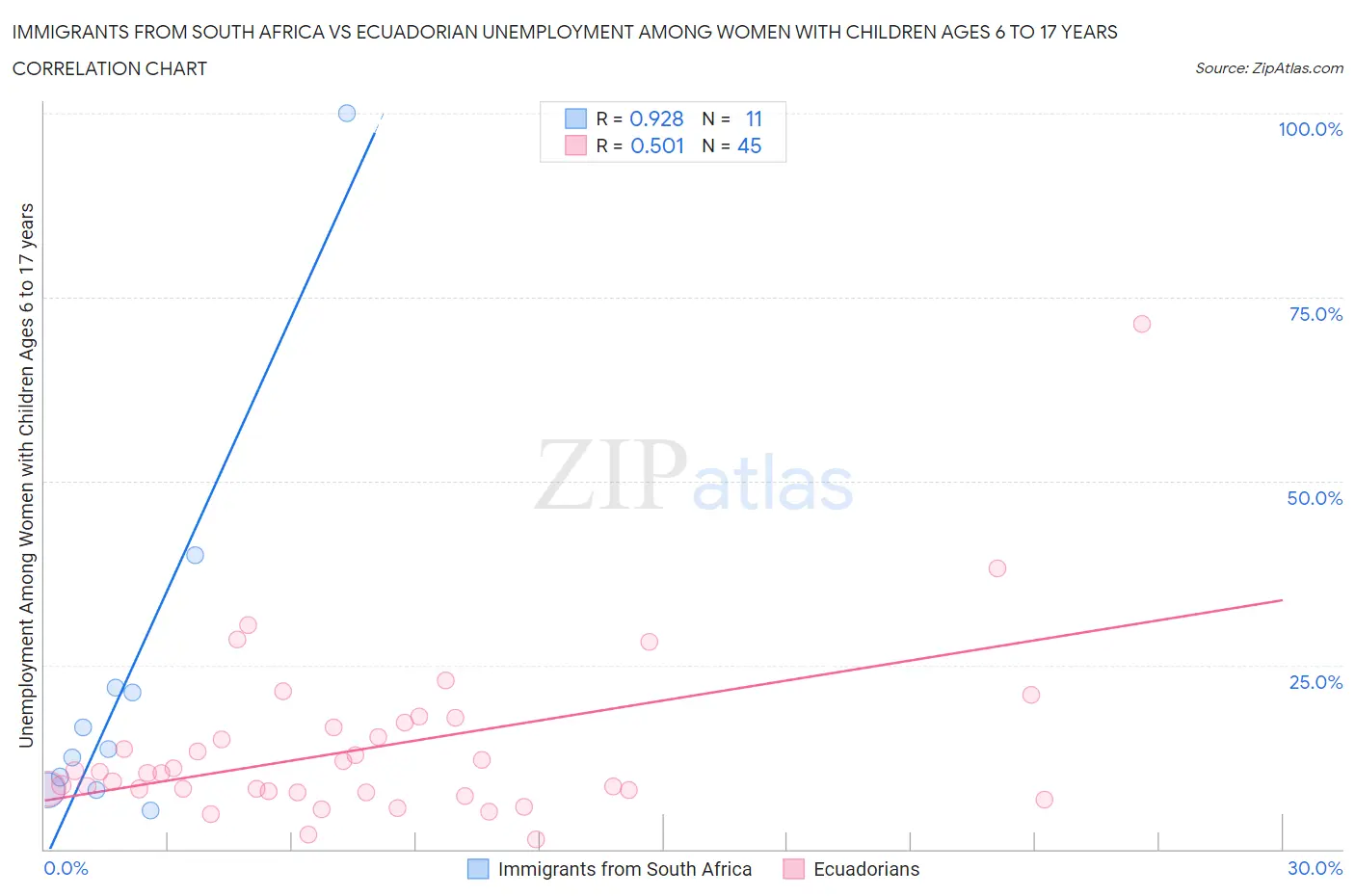 Immigrants from South Africa vs Ecuadorian Unemployment Among Women with Children Ages 6 to 17 years