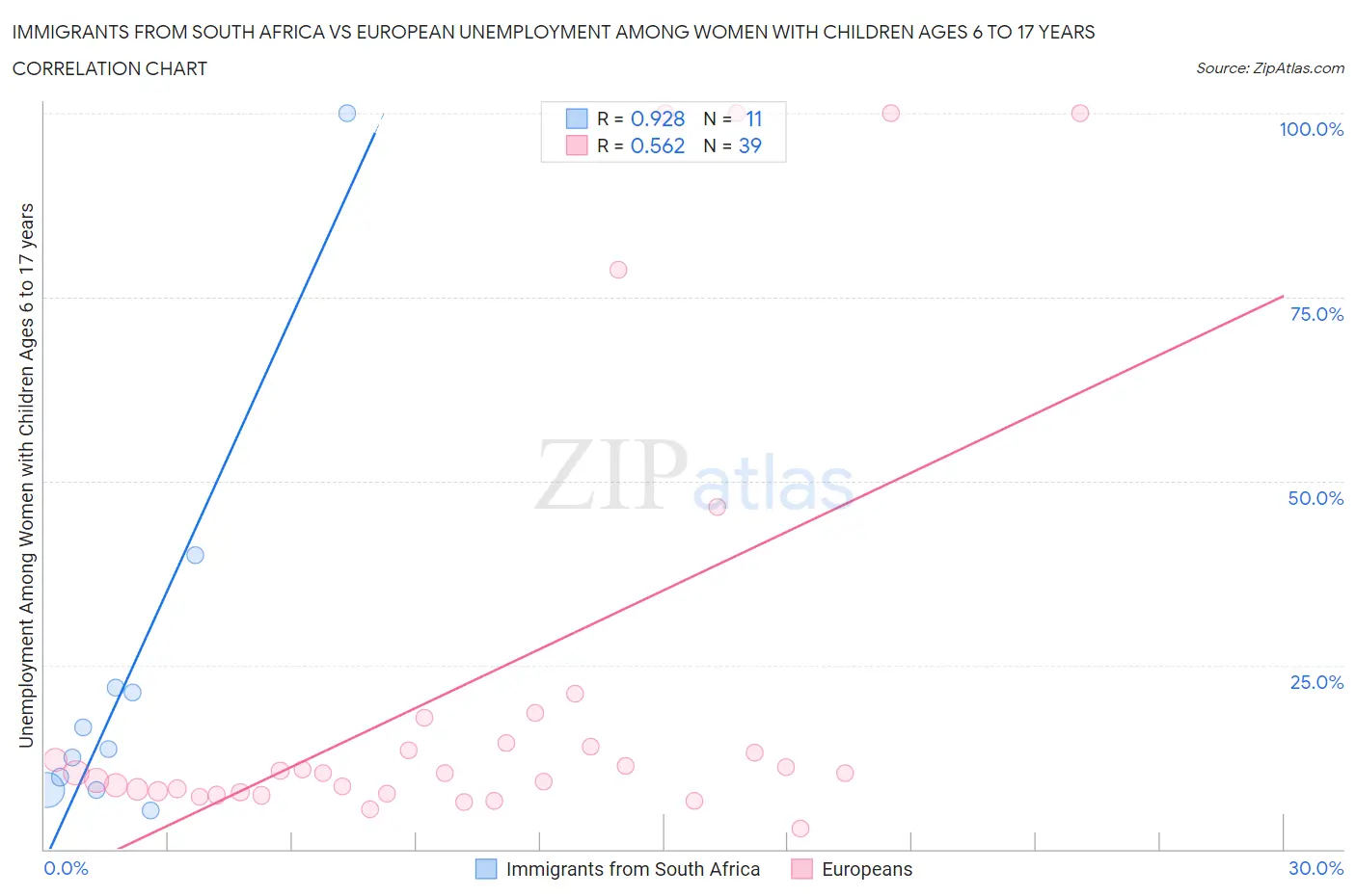 Immigrants from South Africa vs European Unemployment Among Women with Children Ages 6 to 17 years