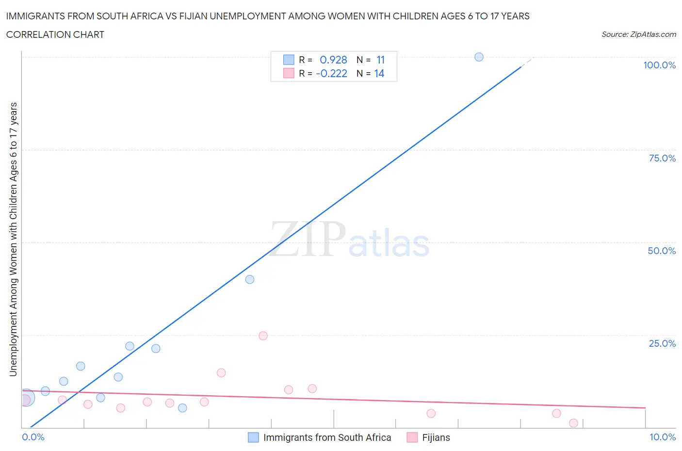 Immigrants from South Africa vs Fijian Unemployment Among Women with Children Ages 6 to 17 years