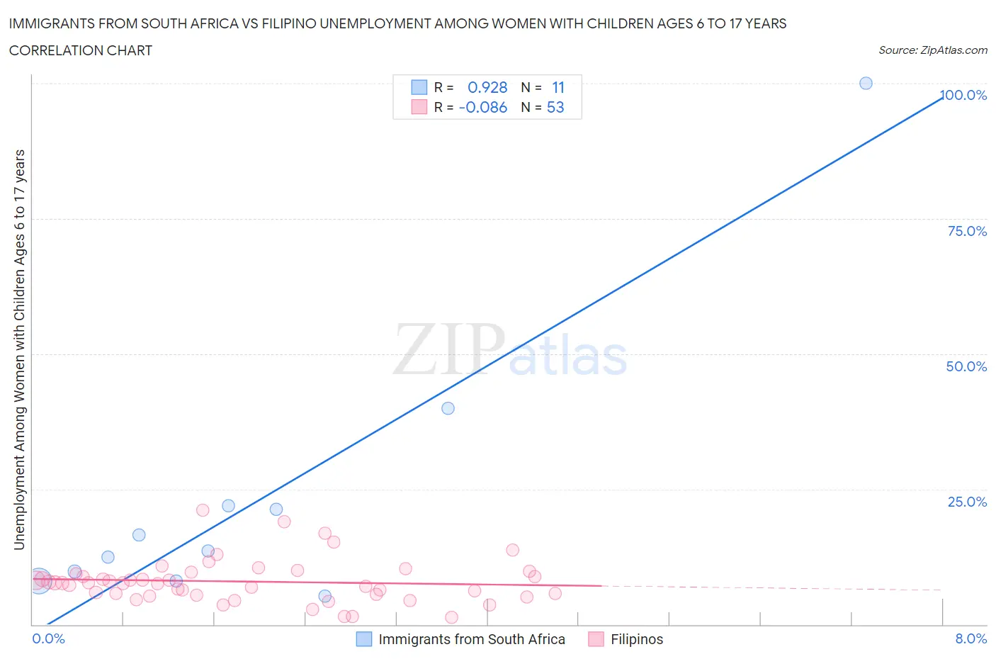 Immigrants from South Africa vs Filipino Unemployment Among Women with Children Ages 6 to 17 years
