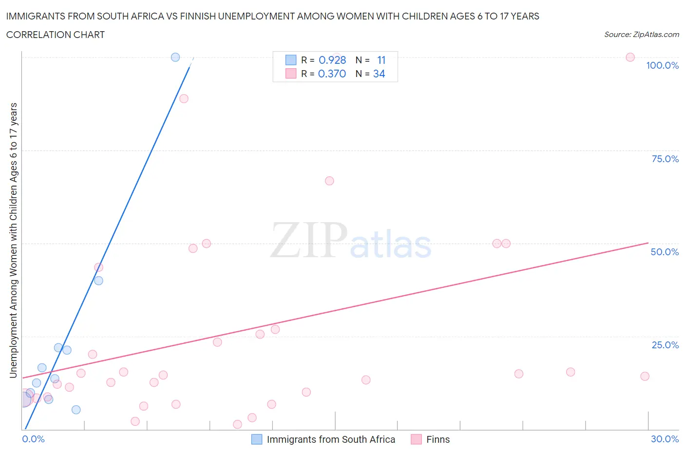 Immigrants from South Africa vs Finnish Unemployment Among Women with Children Ages 6 to 17 years