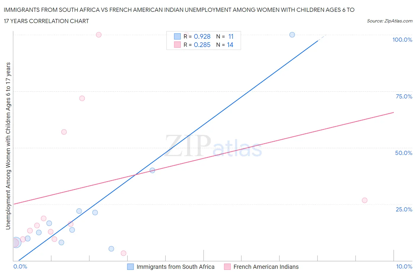 Immigrants from South Africa vs French American Indian Unemployment Among Women with Children Ages 6 to 17 years