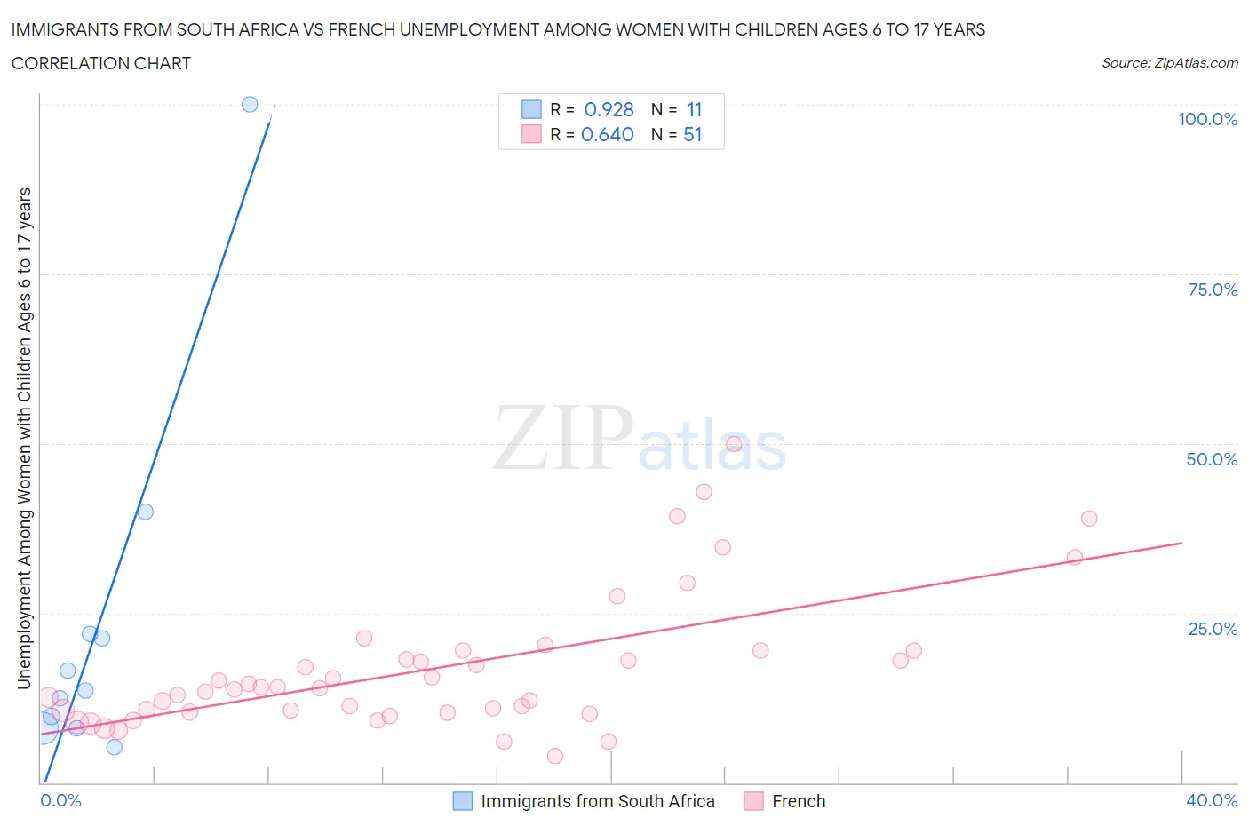 Immigrants from South Africa vs French Unemployment Among Women with Children Ages 6 to 17 years