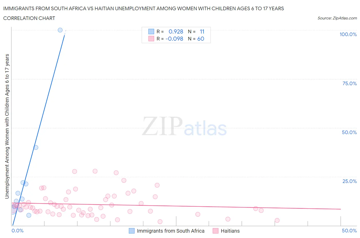 Immigrants from South Africa vs Haitian Unemployment Among Women with Children Ages 6 to 17 years