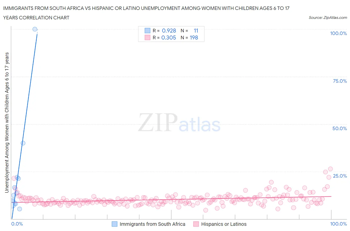 Immigrants from South Africa vs Hispanic or Latino Unemployment Among Women with Children Ages 6 to 17 years