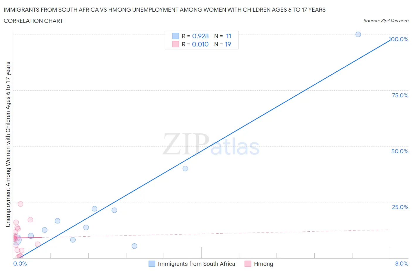 Immigrants from South Africa vs Hmong Unemployment Among Women with Children Ages 6 to 17 years